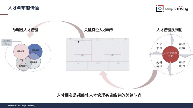 战略性人才画布沙龙报道(图4)