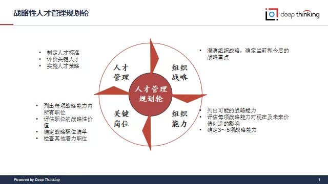 战略性人才画布沙龙报道(图3)