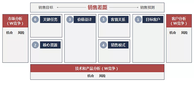 成为“军官型”销售经理，这些武器必不可少！(图1)