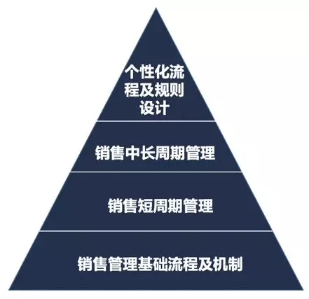 业绩不好，还在培养销售人员？多关注销售中层管理者的专业培养吧(图7)