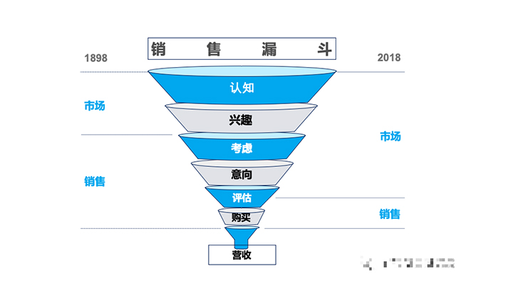 变革时代，企业的销售也必须进化了(图2)