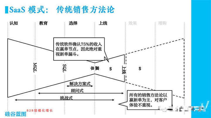 变革时代，企业的销售也必须进化了(图3)