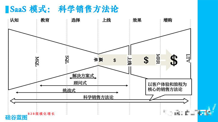 变革时代，企业的销售也必须进化了(图4)