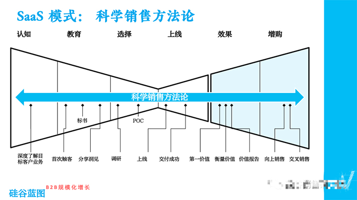 变革时代，企业的销售也必须进化了(图5)