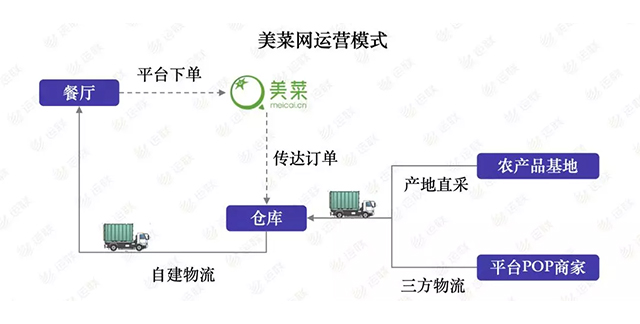 美菜、快驴决胜万亿食材B2B市场(图7)