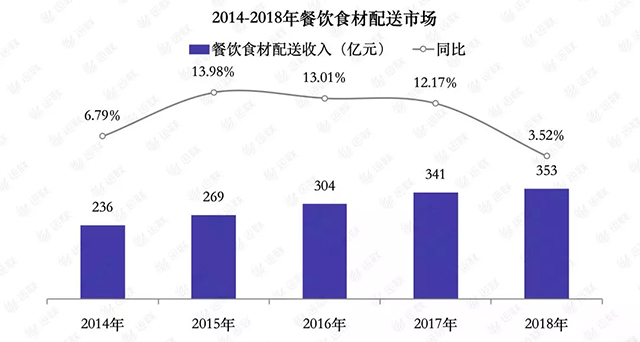 美菜、快驴决胜万亿食材B2B市场(图4)