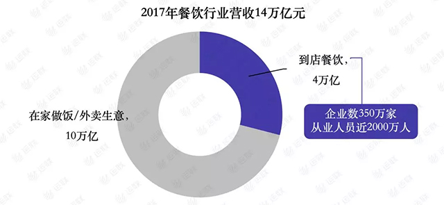 美菜、快驴决胜万亿食材B2B市场(图2)