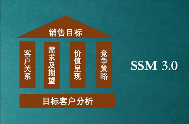 与大象共舞，向IBM学习如何进行解决方案式销售变革(图12)