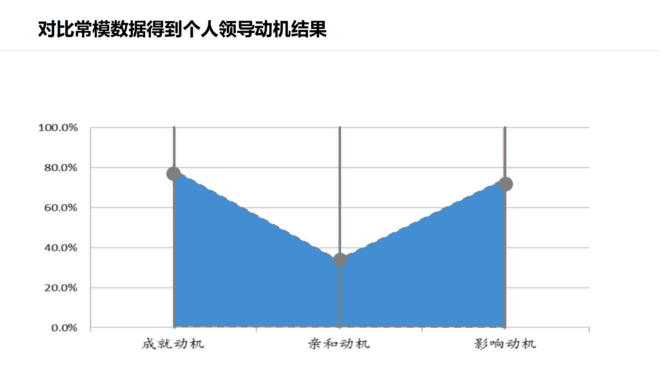 LMT领导动机测评(图4)