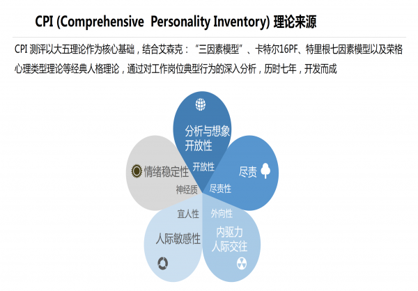 CPI个性特质测评