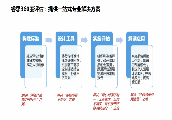 360度评估测评