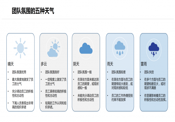 TCS团队氛围测评